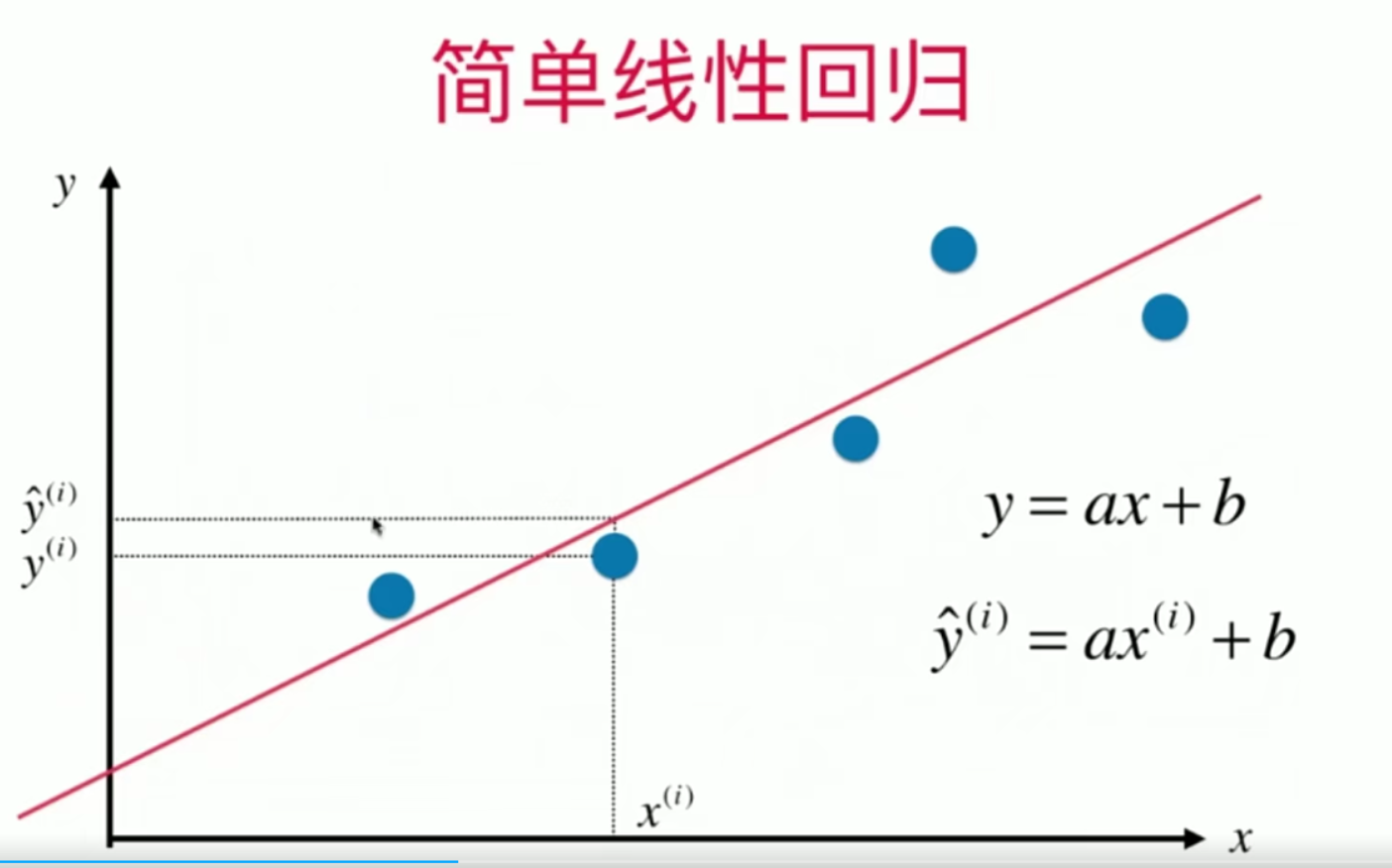 linear regression