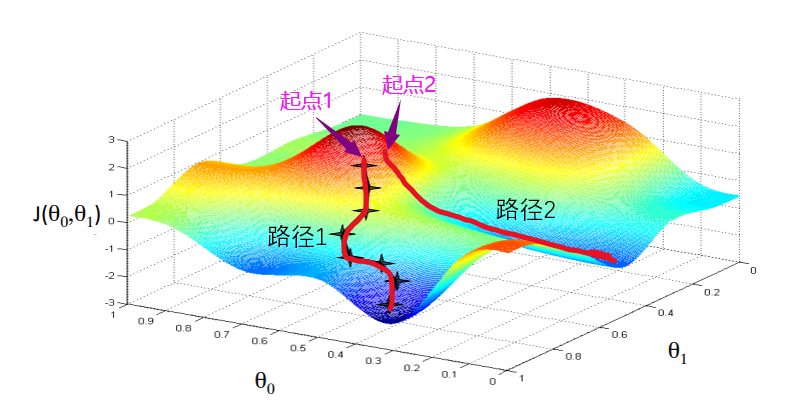 gradient descent