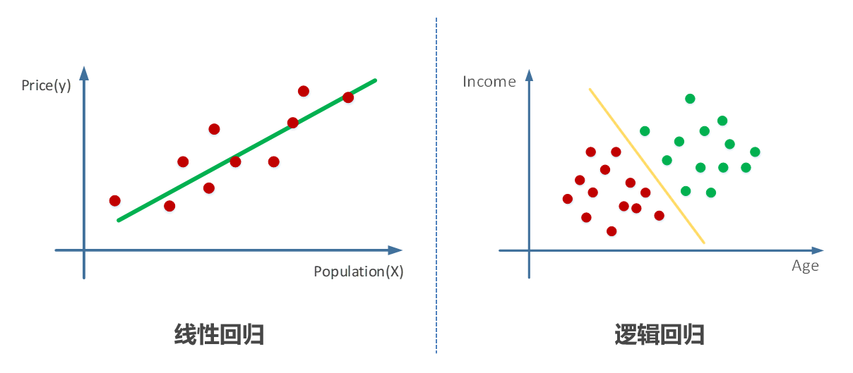 logistic regression