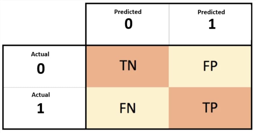 confusion matrix